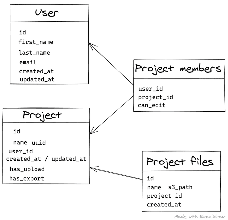 Database models